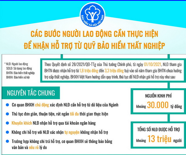 Hướng dẫn người lao động và người sử dụng lao động bị ảnh hưởng bởi đại dịch COVID 19 nhận hỗ trợ từ Quỹ bảo hiểm thất nghiệp